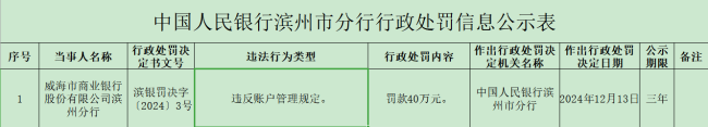 因违反账户管理规定，威海市商业银行滨州分行被罚40万元