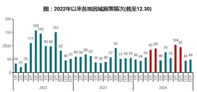 2024年楼市累计跌幅已连续数月收窄，2025年有望止跌回稳