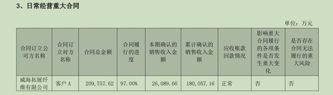 公司在手的超20亿订单已基本执行完毕。来源：光威复材半年报