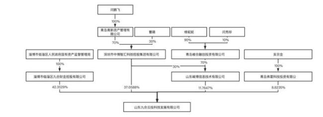 闫鹏飞间接控制山东九合云投57.65%表决权，成为威龙股份新实控人。来源：公告