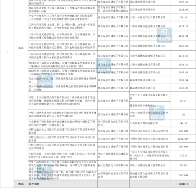 持续领跑城轨中央空调市场——海尔智慧楼宇连续7年摘得轨交份额第一！