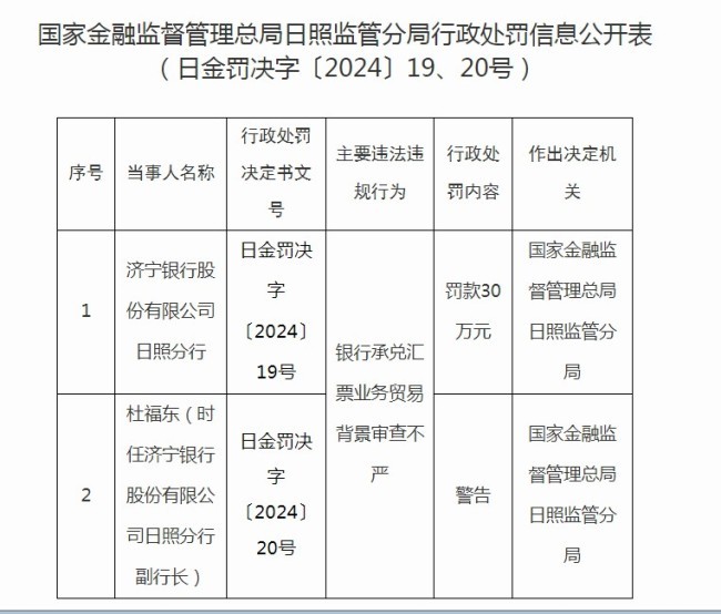 因银行承兑汇票业务贸易背景审查不严，济宁银行日照分行被罚30万元，副行长被警告