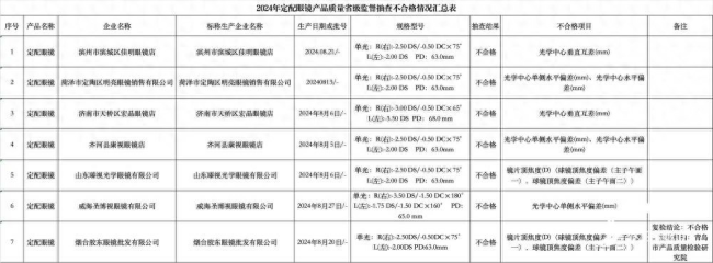 山东曝光7批不合格眼镜：臻视光学眼镜、烟台胶东眼镜等7家销售单位上黑榜