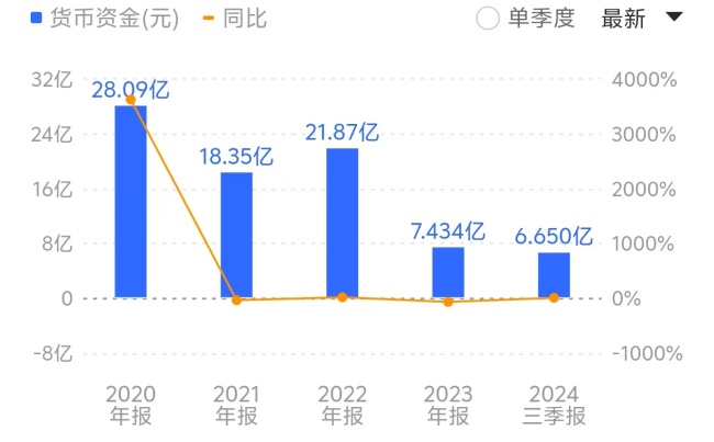 截至2024年三季度末，公司账面货币资金仅为6.65亿元，而负债合计则攀升至33.44亿元。来源：同花顺