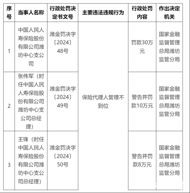 因保险代理人管理不到位，中国人民人寿保险潍坊中心支公司及相关责任人合计被罚48万元