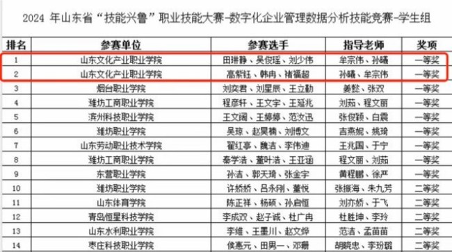 山东文化产业职业学院师生在2024年山东省“技能兴鲁”职业技能大赛中斩获佳绩