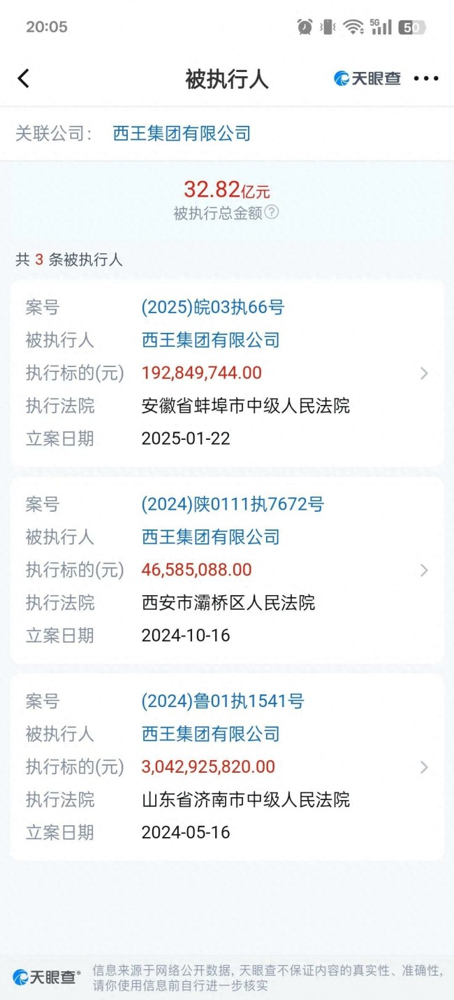 西王集团新增被执人信息，被执行总金额超32亿