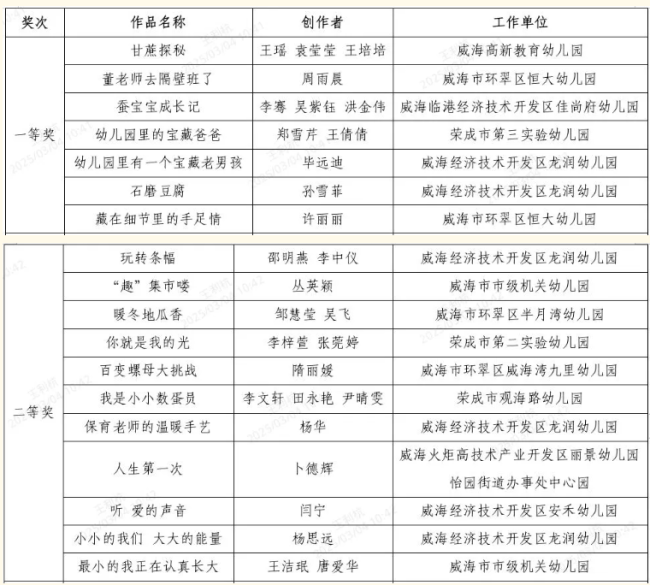 威海市学前教育优秀短视频在省级活动评选中取得佳绩