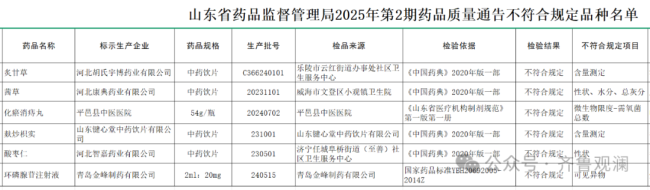 山东通报6批次药品不符合情况，山东键心堂、青岛金峰制药等上黑榜