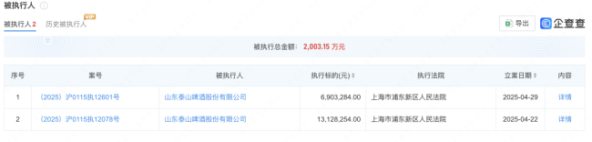 泰山啤酒欠税超500万元被公告，其控股股东虎彩集团上月新增5条被执行记录