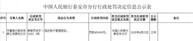 因违反账户管理规定，齐鲁银行泰安分行被罚款45万元