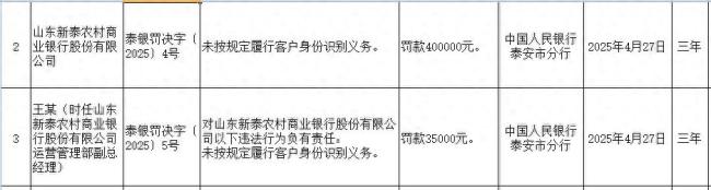 未按规定履行客户身份识别义务，山东新泰农村商业银行被罚40万元