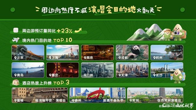 携程发布端午出游预测：济南跻身全国周边游热门TOP10，青岛周边游、入境游双上榜