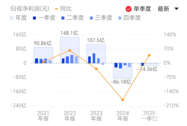核心技术市场遇冷、创始人退居研发从企业家变“科学家”——千亿光伏巨头隆基绿能盈利资金双陷困境