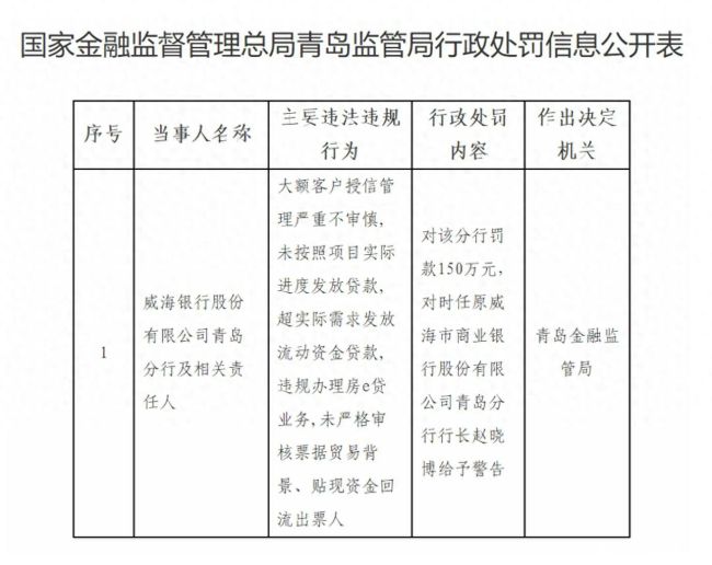 大额客户授信管理严重不审慎、违规办理房e贷业务……威海银行青岛分行被罚150万元