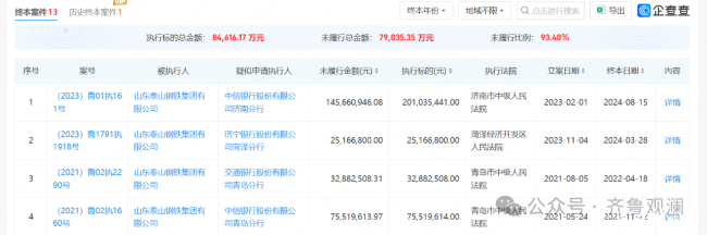 今年以来被执行总金额高达3.62亿元——泰山钢铁集团申请破产，去年还蝉联“济南民营企业100强”榜首