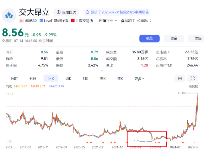 “保健品第一股”光环褪色？——涉信披违法违规，交大昂立被立案调查