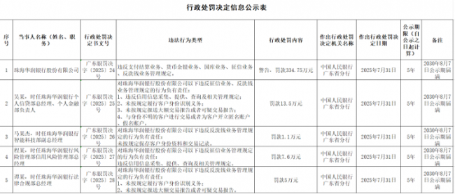 珠海华润银行涉6项违法行为被罚334.75万元，四部门负责人同时领罚单