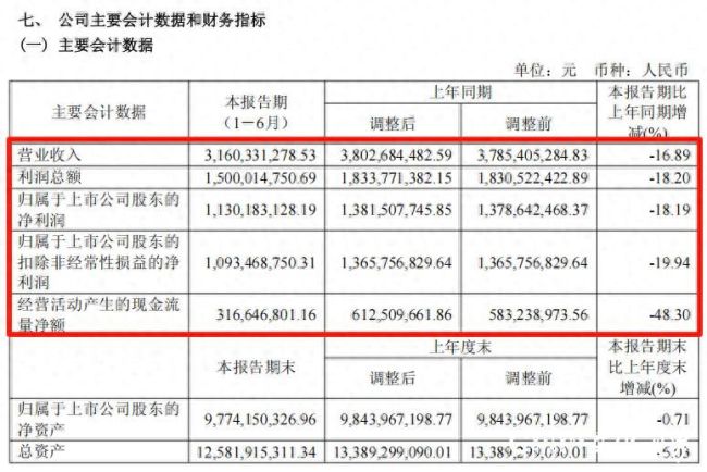 多项关键财务指标大幅下降，迎驾贡酒“徽酒老二”地位不稳