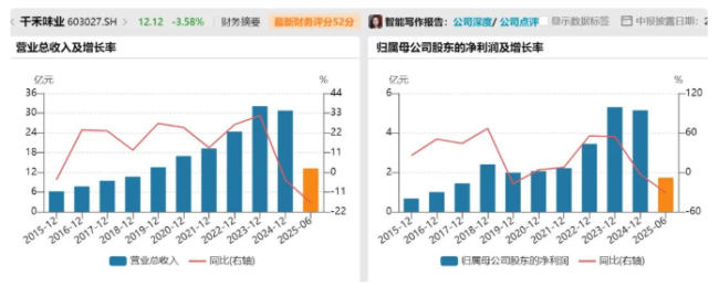 营收净利双降，“0添加”的千禾味业卖不动了?