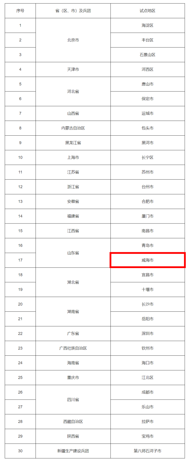 商务部公布第二批便民生活圈全域试点名单，威海成功上榜