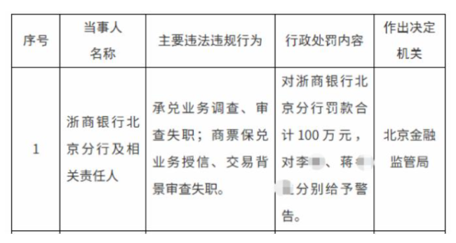 互联网贷款业务管理漏洞百出——浙商银行一日连吃两罚单，被重罚1230万