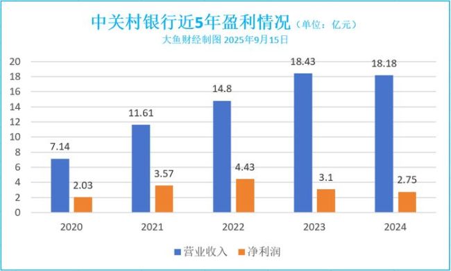 涉“向第三方公司支付费用吸收存款”等多项违规行为，北京中关村银行被罚140万元