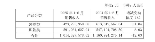 半年净利连亏六年，香飘飘花式营销也“不香”了？