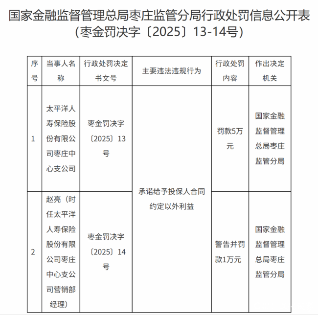 太平洋人寿枣庄支公司屡收罚单！下半年因承诺额外利益已多次 “上榜”