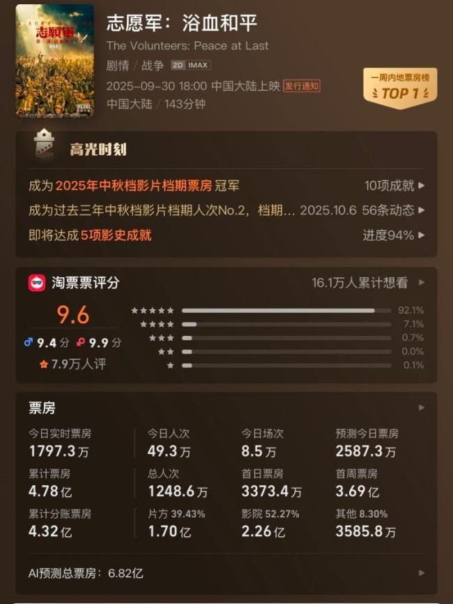 国庆档电影票房破18亿元，2025年全国总票房已超去年同期