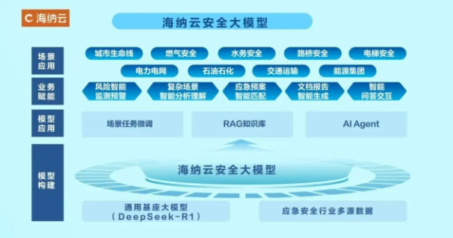 海纳云安全大模型获省级认证