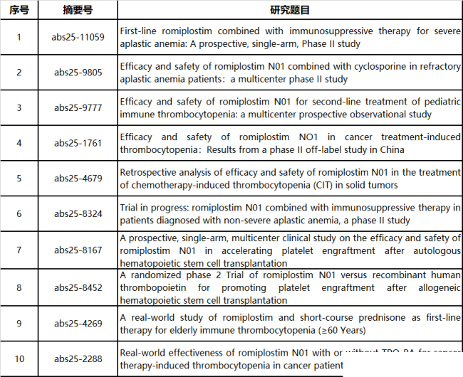 五篇大会壁报、五篇在线发表——齐鲁制药罗普司亭N01(瑞立升®)10项研究成果入选2025年美国血液学会年会