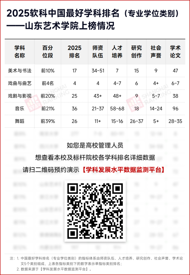 山艺全面开花!100%上榜+2个中国一流学科