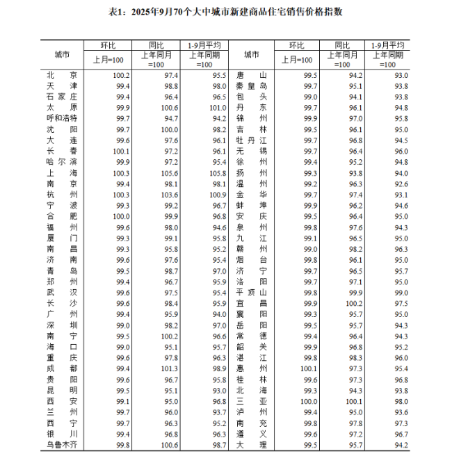 9月全国70个大中城市商品住宅销售价格变动情况出炉，济青烟新房、二手房持续降价