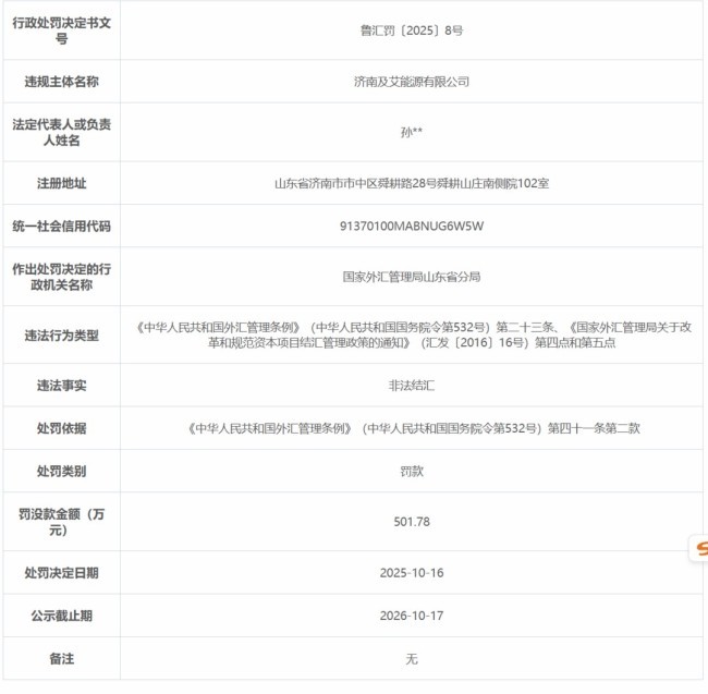 因非法结汇,济南及艾能源与济南可尔邦机械分别被罚501.78万元和723.16万元