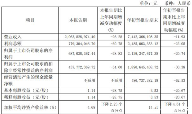 核心产品“神话”难再续?——从“一粒难求”到营收净利双降,片仔癀收获“最差三季报”
