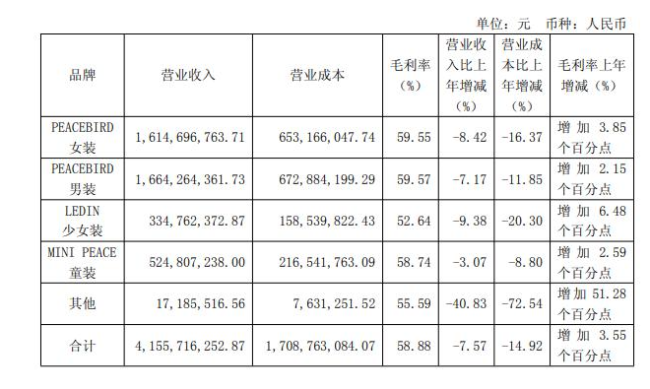 太平鸟上市以来最差季报:营收连降四年,净利暴跌七成,三年关店超两千家