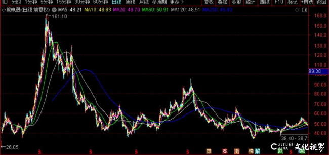 外表“萌”到你，用起来“吓”到你——小熊电器质量争议不断，股价更现70%回撤，高管精准套现