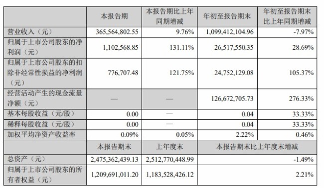 看似回暖的成绩单难掩“增利不增收”窘境——梦洁股份三季报遭董事反对,称财报不“保真”