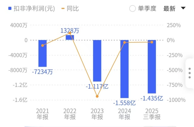 亚星化学连续两年扣非净利润陷入亏损。来源:同花顺