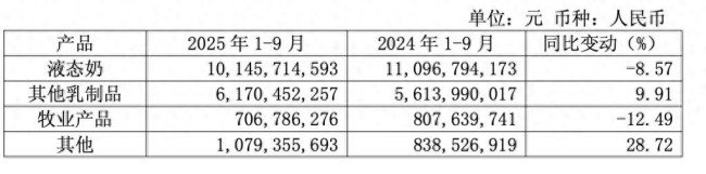 光明乳业第三季度净亏损1.3亿，液态奶行业整体呈疲软状态