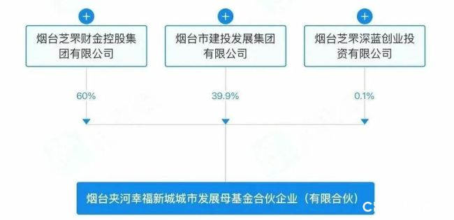 “国资”出手,烟台芝罘深蓝创投操盘10亿资本,按下烟台夹河幸福新城建设启动键