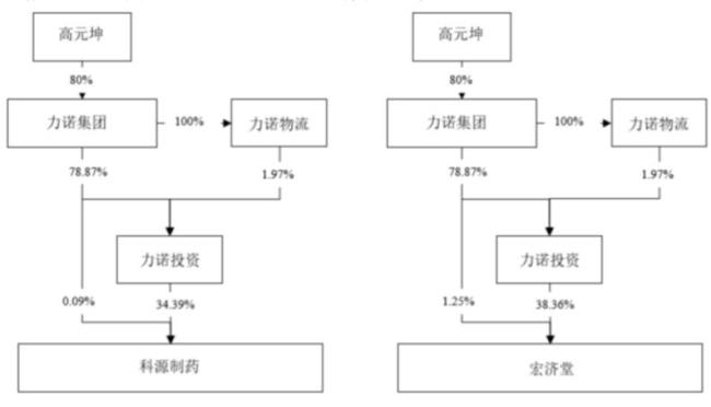 “力诺系”整合告吹：科源制药宣布终止收购宏济堂，百年老字号的资本梦再次幻灭