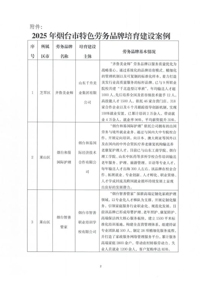 烟台市莱山区两个劳务品牌入选市级培育建设案例