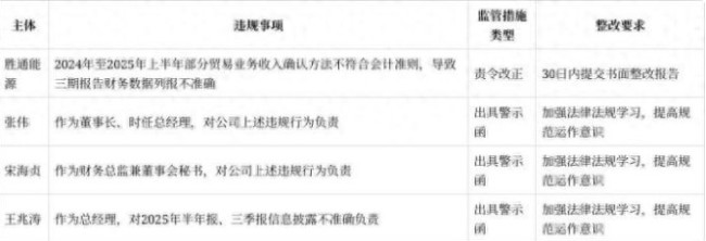 胜通能源因多财季报告中营业收入、营业成本列报不准确被责令改正,董事长等3名高管被出具警示函