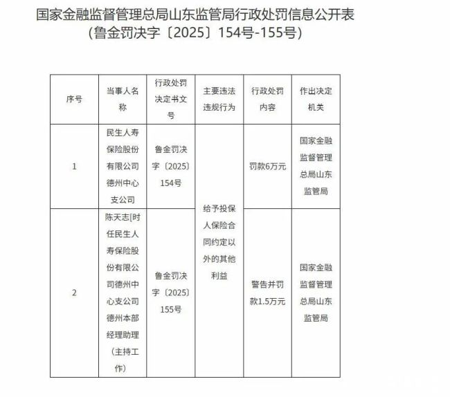民生人寿2025全年被罚合计近460万元,保险收入下滑,高管团队持续“瘦身”
