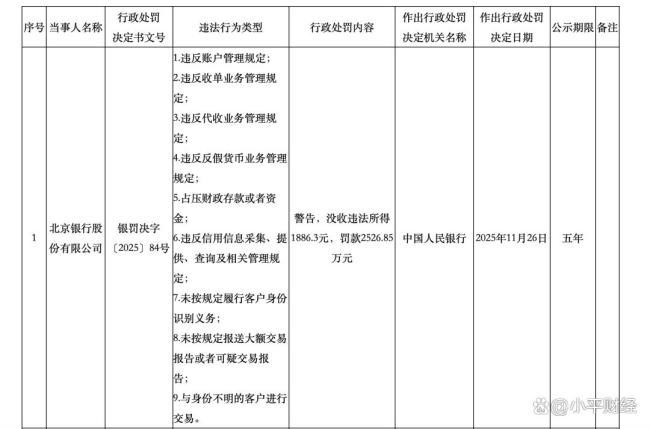 3660万罚单+市值缩水超300亿——北京银行的城商行“一哥”时代落幕