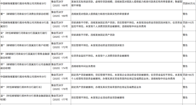 2025年狂揽221张罚单后，邮储银行开年又被罚，其河南省分行及下属机构合计被罚360万元
