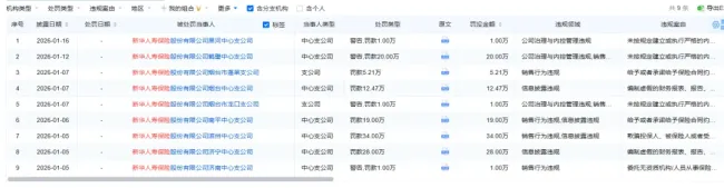 开年首月现9连罚领衔罚单榜——新华保险“给予合同外利益”屡罚屡犯、职务犯罪频发