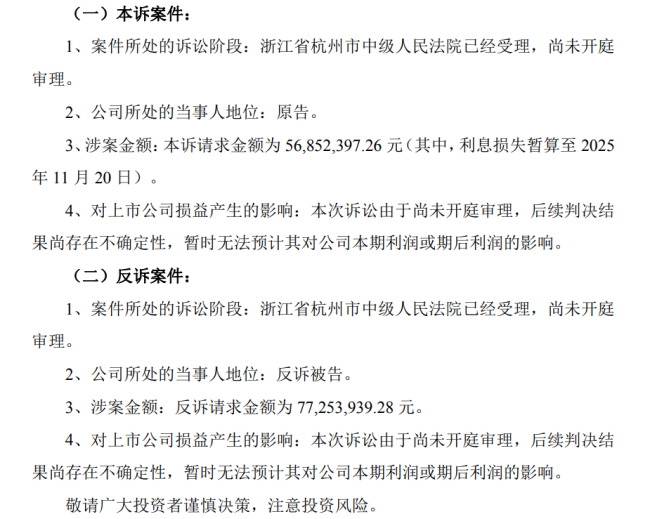 贝因美涉专利纠纷遭反诉索赔7725 万元，控股股东预重整叠加诉讼风险